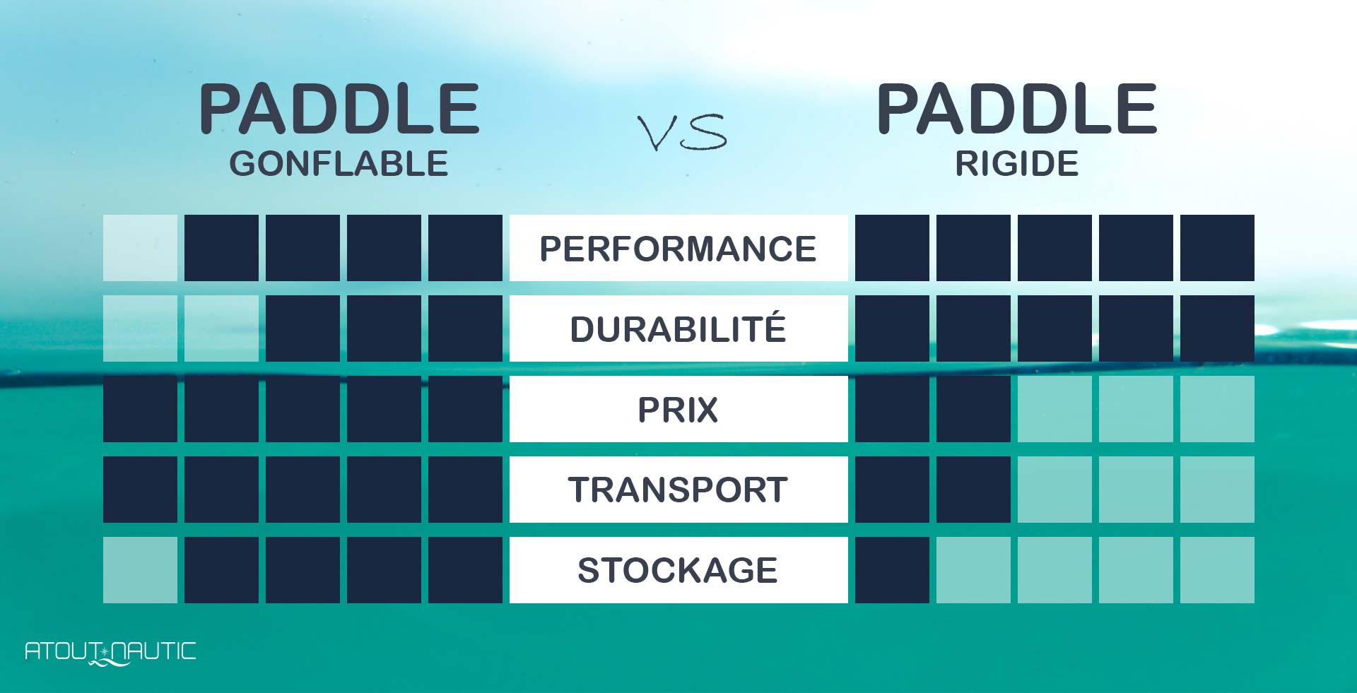 Comment choisir son paddle ? Découvrez les points essentiels à savoir